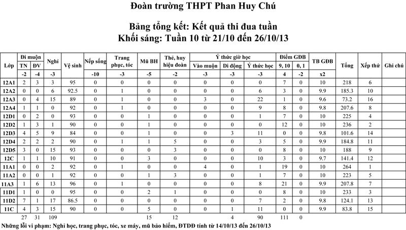 Tổng kết thi đua tuần 10