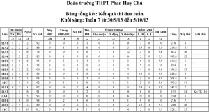 Tổng kết thi đua tuần 7