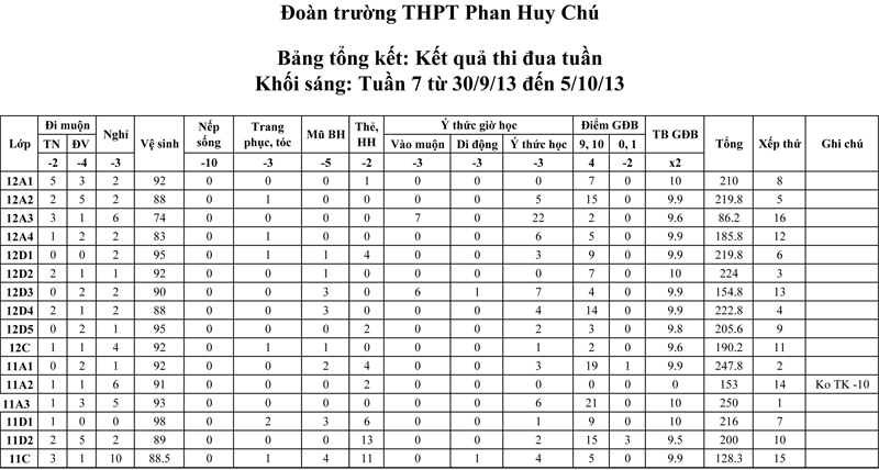 Tổng kết thi đua tuần 7